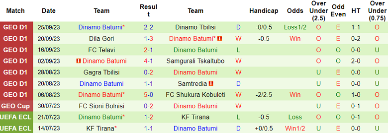 Nhận định, soi kèo Torpedo Kutaisi vs Dinamo Batumi, 23h00 ngày 28/9 - Ảnh 2