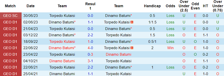 Nhận định, soi kèo Torpedo Kutaisi vs Dinamo Batumi, 23h00 ngày 28/9 - Ảnh 3