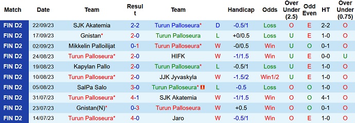 Nhận định, soi kèo Turun Palloseura vs HIFK, 22h30 ngày 27/9 - Ảnh 1