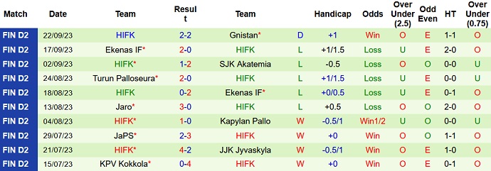 Nhận định, soi kèo Turun Palloseura vs HIFK, 22h30 ngày 27/9 - Ảnh 2