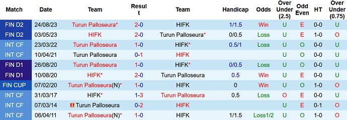 Nhận định, soi kèo Turun Palloseura vs HIFK, 22h30 ngày 27/9 - Ảnh 3