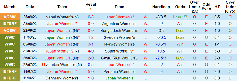 Phân tích tỷ lệ kèo hiệp 1 nữ Nhật Bản vs nữ Việt Nam, 15h00 ngày 28/9 - Ảnh 1
