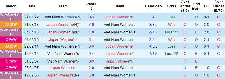Phân tích tỷ lệ kèo hiệp 1 nữ Nhật Bản vs nữ Việt Nam, 15h00 ngày 28/9 - Ảnh 3