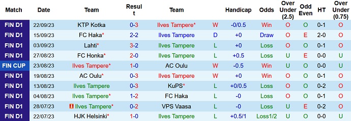 Soi kèo phạt góc Ilves Tampere vs IFK Mariehamn, 22h00 ngày 27/9 - Ảnh 1