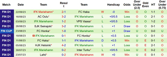 Soi kèo phạt góc Ilves Tampere vs IFK Mariehamn, 22h00 ngày 27/9 - Ảnh 2