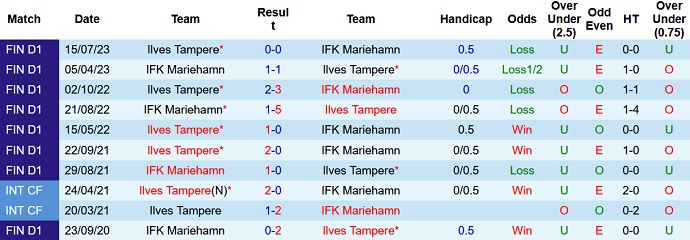 Soi kèo phạt góc Ilves Tampere vs IFK Mariehamn, 22h00 ngày 27/9 - Ảnh 3