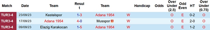 Nhận định, soi kèo Adana 1954 vs Osmaniyespor, 19h30 ngày 28/9 - Ảnh 1