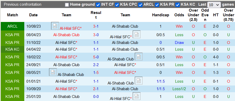 Nhận định, soi kèo Al-Hilal vs Al-Shabab Club, 1h00 ngày 30/9 - Ảnh 3
