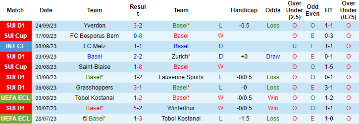 Nhận định, soi kèo Basel vs FC Luzern, 1h30 ngày 29/9 - Ảnh 1
