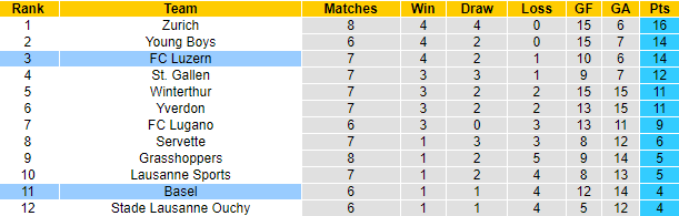 Nhận định, soi kèo Basel vs FC Luzern, 1h30 ngày 29/9 - Ảnh 4