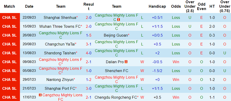 Nhận định, soi kèo Cangzhou Mighty Lions vs Meizhou Hakka, 16h30 ngày 29/9 - Ảnh 1