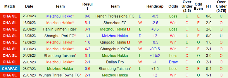 Nhận định, soi kèo Cangzhou Mighty Lions vs Meizhou Hakka, 16h30 ngày 29/9 - Ảnh 2