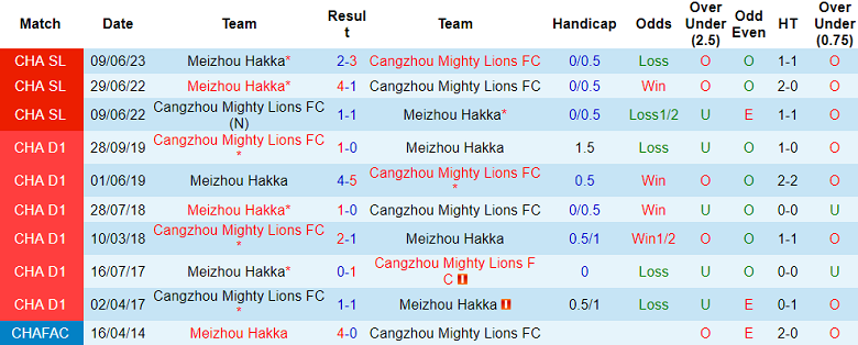 Nhận định, soi kèo Cangzhou Mighty Lions vs Meizhou Hakka, 16h30 ngày 29/9 - Ảnh 3