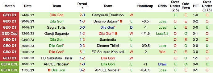 Nhận định, soi kèo FC Telavi vs Dila Gori, 21h00 ngày 28/9 - Ảnh 6