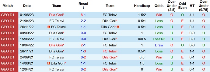Nhận định, soi kèo FC Telavi vs Dila Gori, 21h00 ngày 28/9 - Ảnh 7