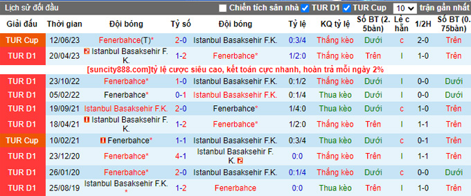Nhận định, soi kèo Fenerbahce vs Istanbul Basaksehi, 0h00 ngày 29/9 - Ảnh 3