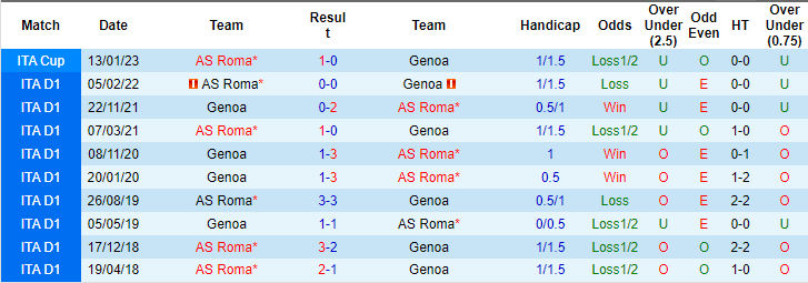 Nhận định, soi kèo Genoa vs AS Roma, 1h45 ngày 29/9 - Ảnh 3