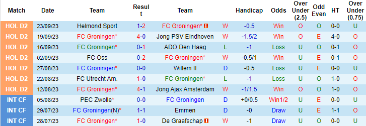 Nhận định, soi kèo Groningen vs Den Bosch, 1h00 gày 30/9 - Ảnh 1