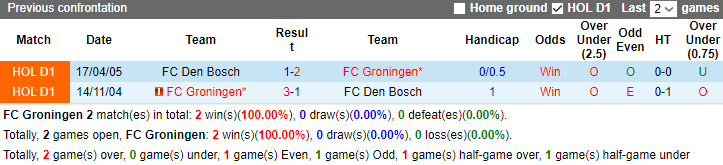 Nhận định, soi kèo Groningen vs Den Bosch, 1h00 gày 30/9 - Ảnh 3