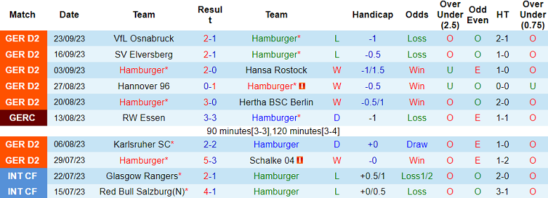 Nhận định, soi kèo Hamburger vs Fortuna Dusseldorf, 23h30 ngày 29/9 - Ảnh 1