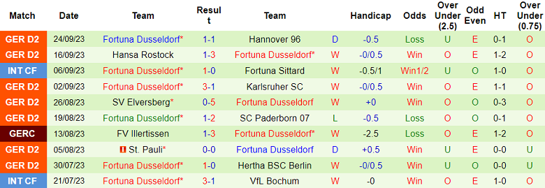 Nhận định, soi kèo Hamburger vs Fortuna Dusseldorf, 23h30 ngày 29/9 - Ảnh 2