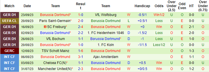 Nhận định, soi kèo Hoffenheim vs Dortmund, 1h30 ngày 30/9 - Ảnh 2