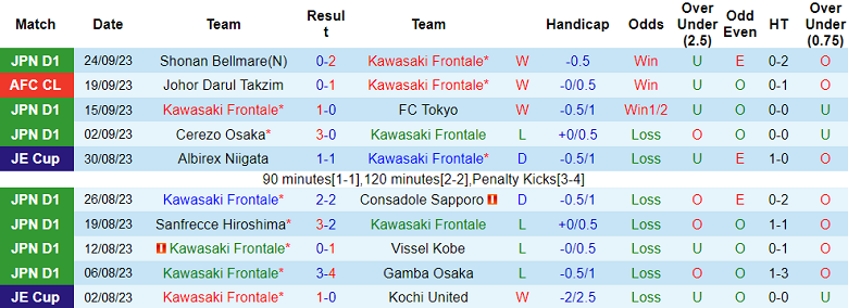 Nhận định, soi kèo Kawasaki Frontale vs Albirex Niigata, 17h00 ngày 29/9 - Ảnh 1