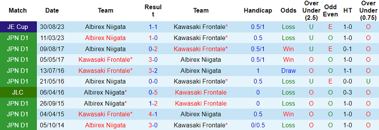 Nhận định, soi kèo Kawasaki Frontale vs Albirex Niigata, 17h00 ngày 29/9 - Ảnh 3