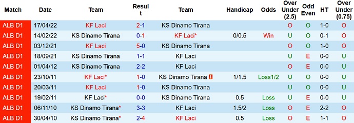 Nhận định, soi kèo KF Laci vs Dinamo Tirana, 20h00 ngày 28/9 - Ảnh 3