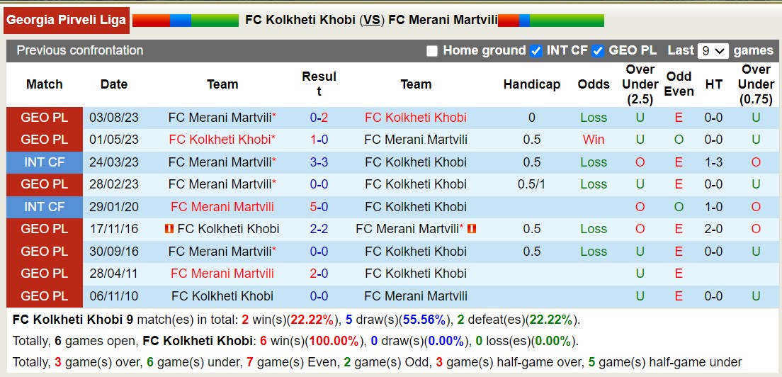 Nhận định, soi kèo Kolkheti Khobi vs Merani Martvili, 18h30 ngày 29/9 - Ảnh 3