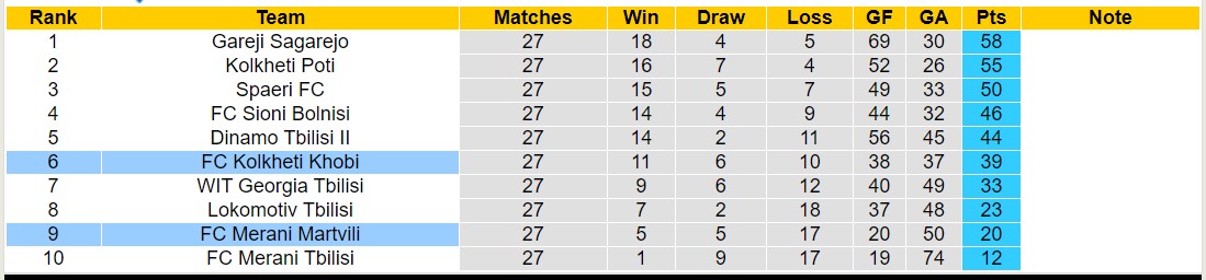 Nhận định, soi kèo Kolkheti Khobi vs Merani Martvili, 18h30 ngày 29/9 - Ảnh 4