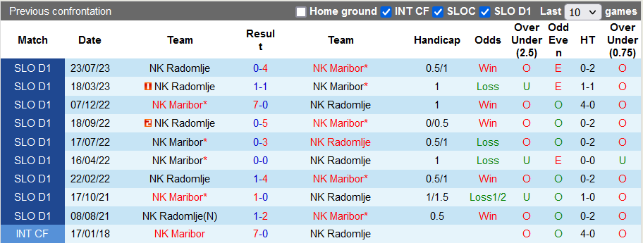 Nhận định, soi kèo Maribor vs Radomlje, 22h30 ngày 28/9 - Ảnh 3
