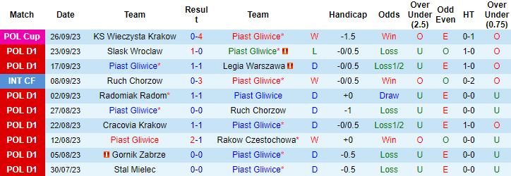 Nhận định, soi kèo Piast Gliwice vs Widzew lodz, 1h30 ngày 30/9 - Ảnh 1