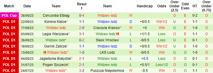 Nhận định, soi kèo Piast Gliwice vs Widzew lodz, 1h30 ngày 30/9 - Ảnh 2