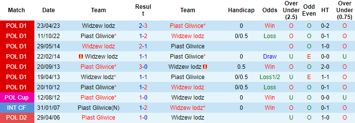 Nhận định, soi kèo Piast Gliwice vs Widzew lodz, 1h30 ngày 30/9 - Ảnh 3