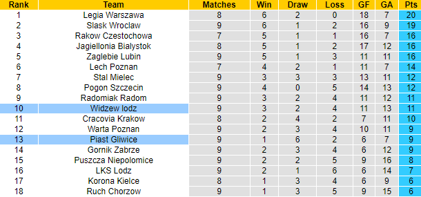 Nhận định, soi kèo Piast Gliwice vs Widzew lodz, 1h30 ngày 30/9 - Ảnh 4