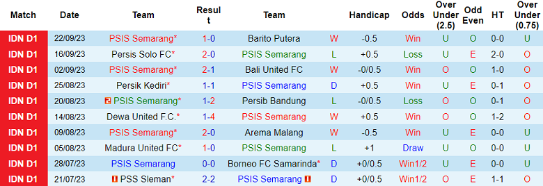 Nhận định, soi kèo PSIS Semarang vs PSM Makassar, 15h00 ngày 29/9 - Ảnh 1