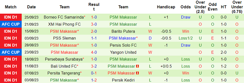 Nhận định, soi kèo PSIS Semarang vs PSM Makassar, 15h00 ngày 29/9 - Ảnh 2
