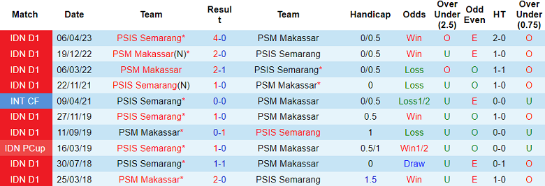 Nhận định, soi kèo PSIS Semarang vs PSM Makassar, 15h00 ngày 29/9 - Ảnh 3