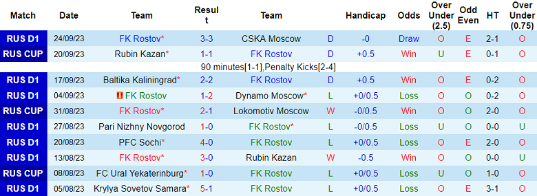 Nhận định, soi kèo Rostov vs FC Ural Yekaterinburg, 23h00 ngày 29/9 - Ảnh 1