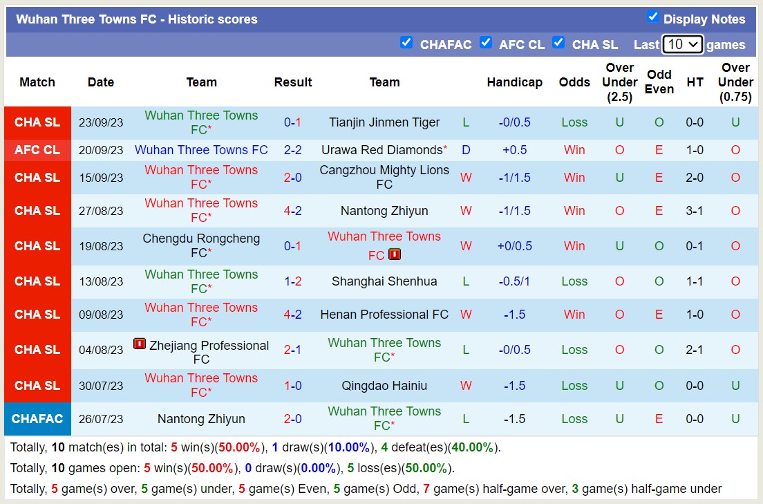 Nhận định, soi kèo Shandong Taishan vs Wuhan Three Towns, 18h35 ngày 29/9 - Ảnh 2