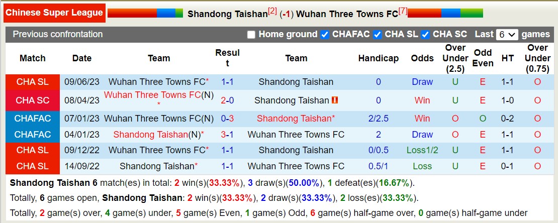Nhận định, soi kèo Shandong Taishan vs Wuhan Three Towns, 18h35 ngày 29/9 - Ảnh 3