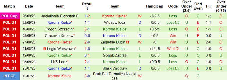 Nhận định, soi kèo Stal Mielec vs Korona Kielce, 23h00 ngày 29/9 - Ảnh 2