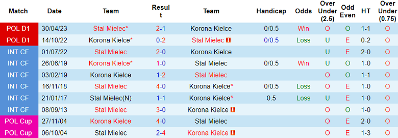 Nhận định, soi kèo Stal Mielec vs Korona Kielce, 23h00 ngày 29/9 - Ảnh 3