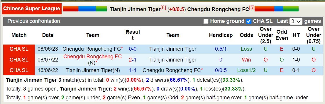 Nhận định, soi kèo Tianjin Jinmen Tiger vs Chengdu Rongcheng, 18h35 ngày 29/9 - Ảnh 3
