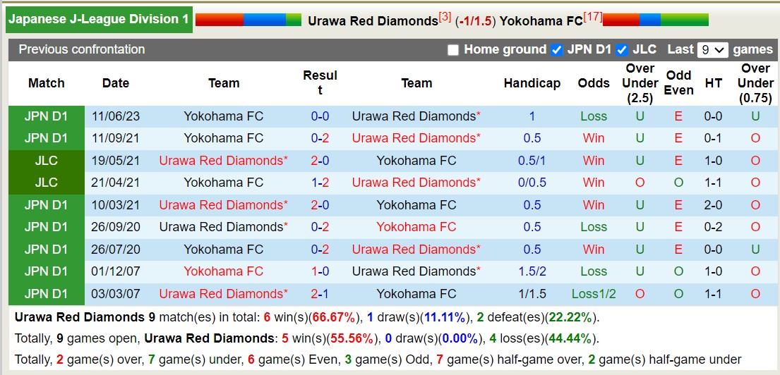 Nhận định, soi kèo Urawa Red Diamonds vs Yokohama FC, 17h30 ngày 29/9 - Ảnh 3