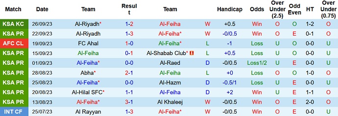 Nhận định, soi kèo Al-Feiha vs Al Ittihad, 20h00 ngày 29/9 - Ảnh 1