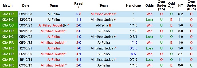 Nhận định, soi kèo Al-Feiha vs Al Ittihad, 20h00 ngày 29/9 - Ảnh 3