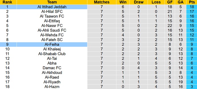 Nhận định, soi kèo Al-Feiha vs Al Ittihad, 20h00 ngày 29/9 - Ảnh 5