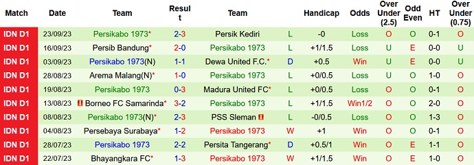 Nhận định, soi kèo Bali United vs Persikabo 1973, 19h00 ngày 29/9 - Ảnh 2